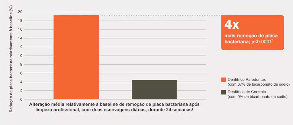 Gráfico 4x mais remoção de placa bacteriana