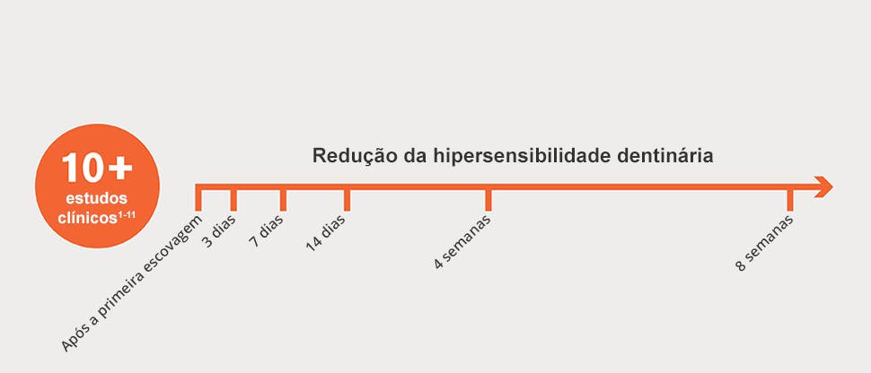 Mais de 10 estudos: redução da hipersensibilidade dentinária