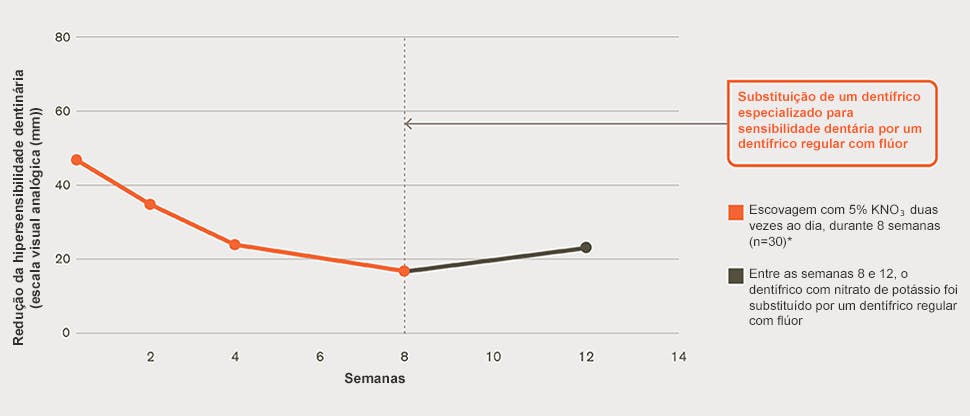 Alívio da hipersensibilidade dentinária