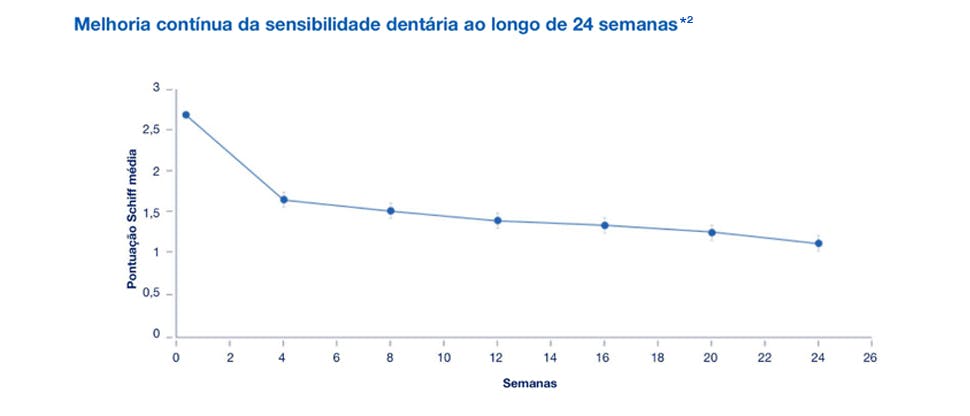 Gráfico hipersensibilidade após 24 semanas