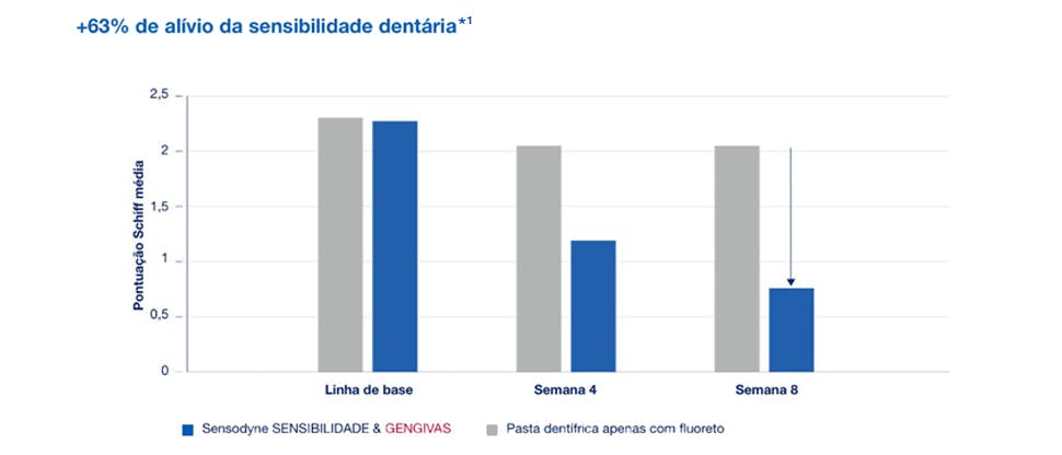 Gráfico +63% alívio hipersensibilidade