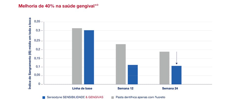 Gráfico 40% de melhoria na saúde gengival