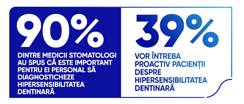 90% dintre medicii stomatologi au spus că este important pentru ei personal să diagnosticheze hipersensibilitatea dentinară 39% vor întreba proactiv pacienții despre hipersensibilitatea dentinară 