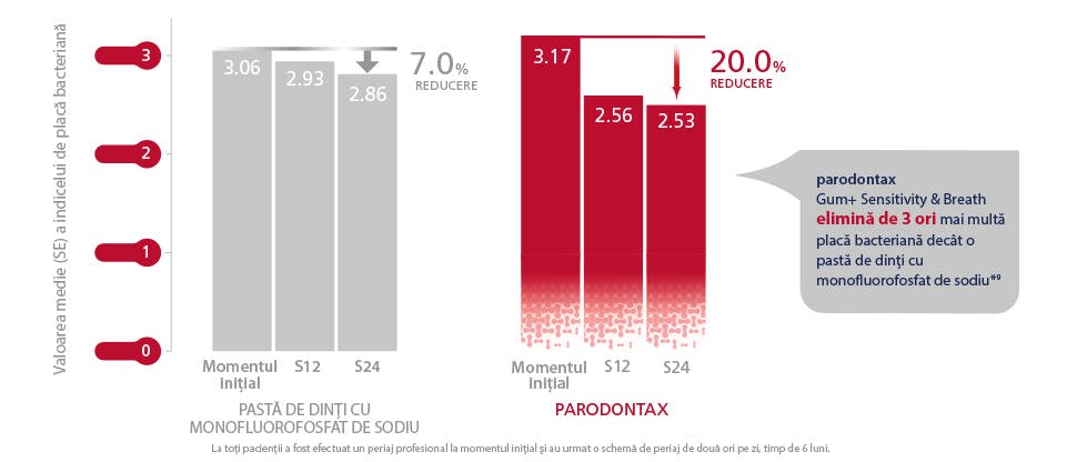 Graficul care arată că pasta de dinți paradontax poate ajuta la reducerea plăcii dentare cu până la 20% în comparație cu alte paste de dinți