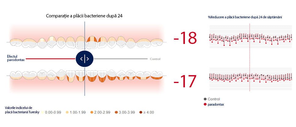 Imaginea instrumentului interactiv Mouth Map care arată reducerea plăcii bacteriene după utilizarea pastei de dinți parodontax cu bicarbonat de sodiu