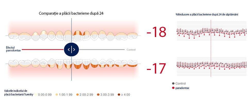 Imaginea instrumentului interactiv Mouth Map care arată reducerea plăcii bacteriene după utilizarea pastei de dinți parodontax cu bicarbonat de sodiu