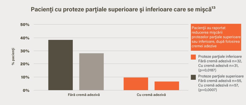 Mişcarea protezelor parţiale superioare şi inferioare