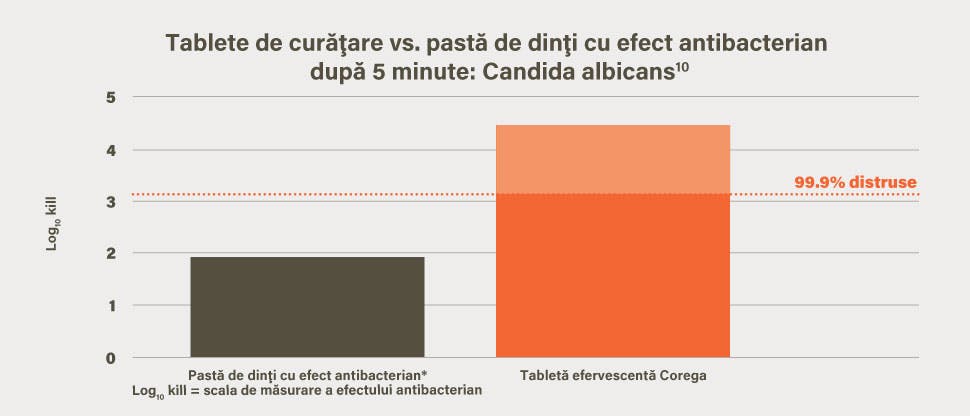 Cantitatea de Candida Albicans distrusă in vitro la 5 minute după curăţarea cu tabletele efervescente Corega, în comparaţie cu pasta de dinţi cu efect antimicrobian