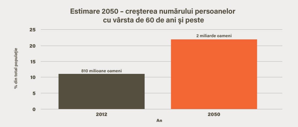 Estimare a anului 2050 – creştere a populaţiei cu vârsta de cel puţin 60 de ani