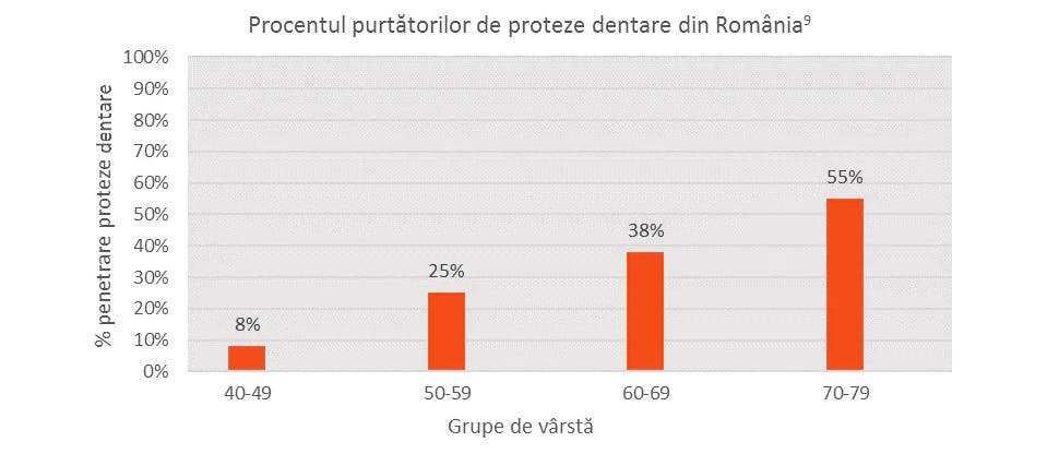 Procentul persoanelor purtătoare de proteze dentare, în funcţie de vârstă din Romania