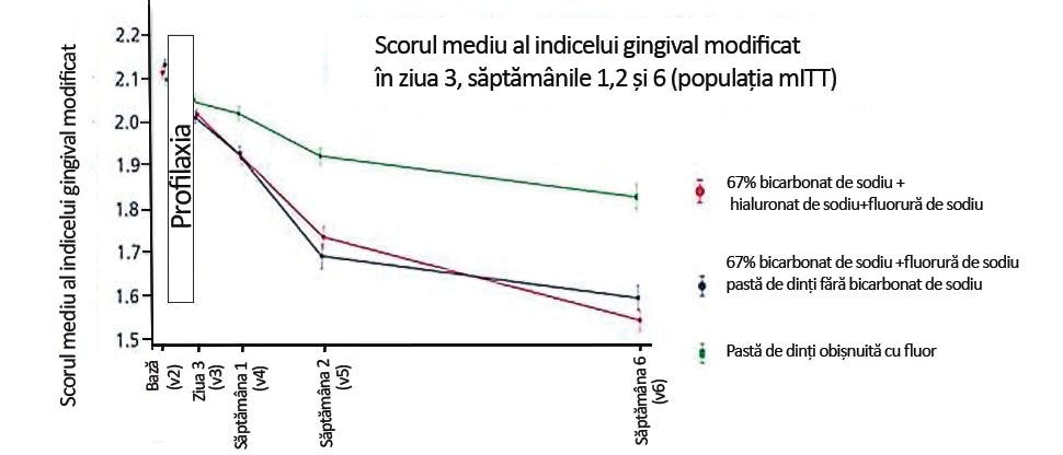 Grafic pentru scorul mediu al indicelui gingival