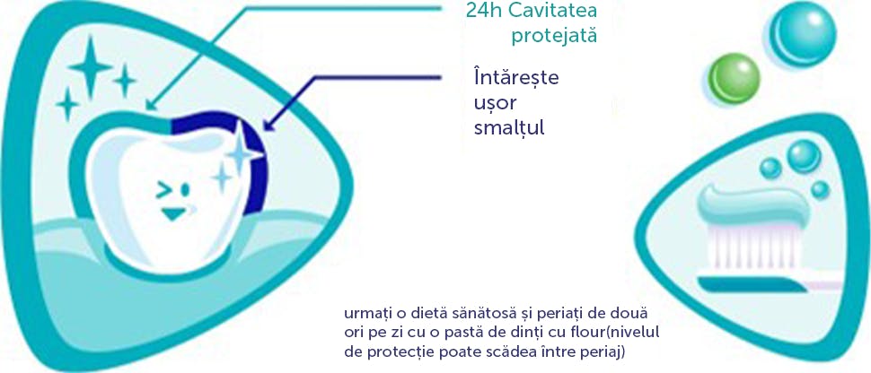 Grafic care reprezintă beneficiile Sensodyne Pronamel Kids pentru protecția smalțului