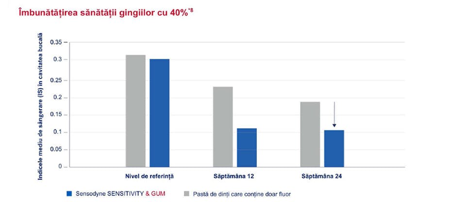 Graficul sănătate gingivală 40%