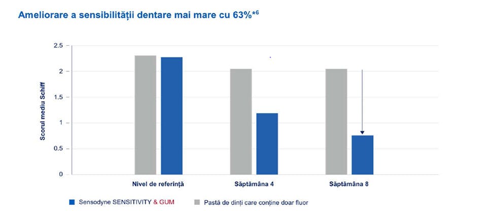 Grafic sensibilitate 63%