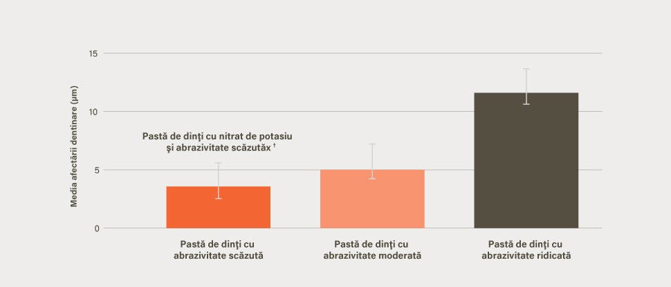 Grafic cu media afectării dentinare