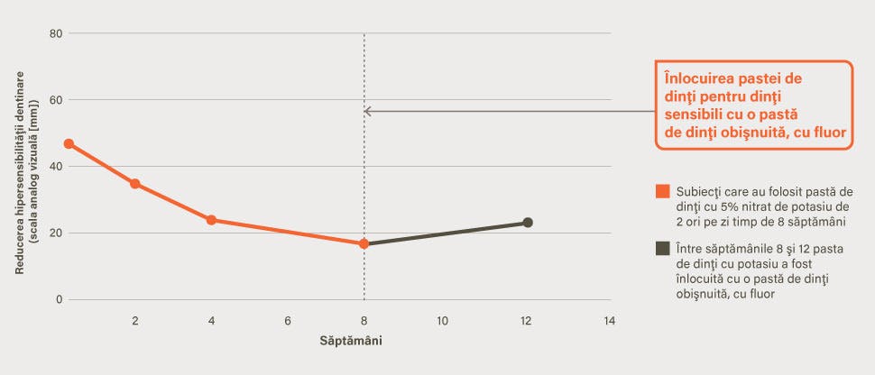 Ameliorare împotriva hipersensibilităţii dentinare