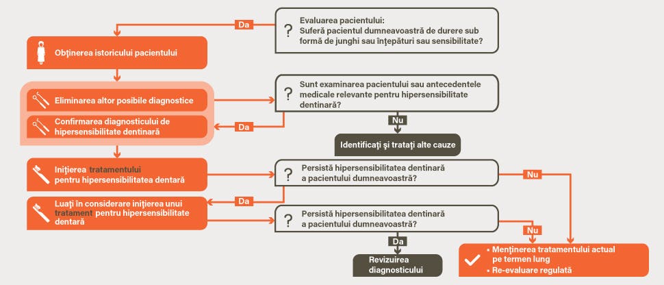 Algoritmul de gestionare a hipersensibilităţii dentinare