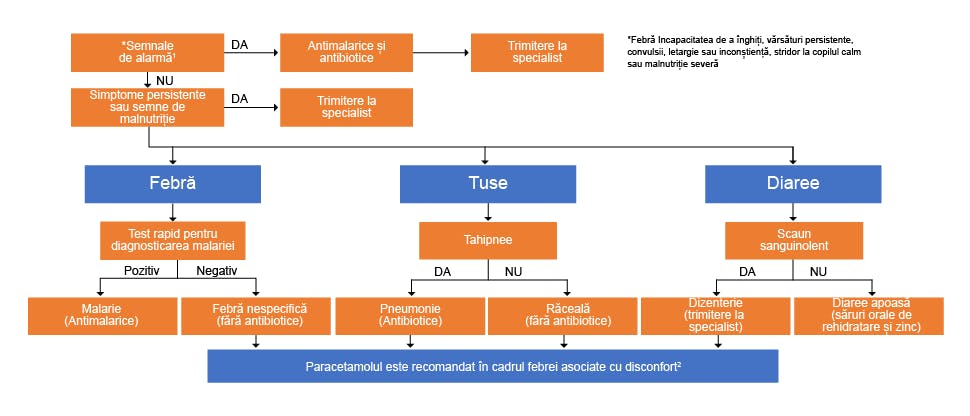 Algoritm adaptat după recomandările Organizaţiei Mondiale ale Sănătăţii cu privire la tratamentul febrei la copii