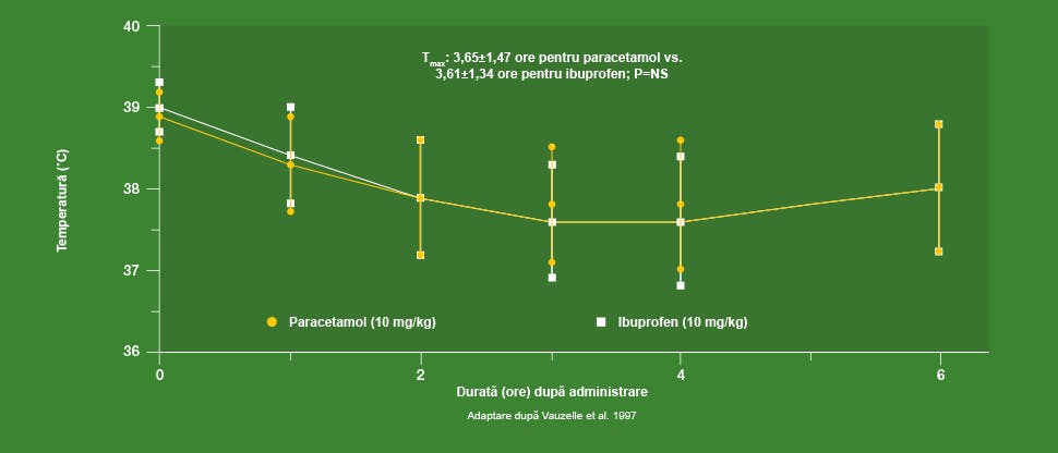 Grafic ce ilustrează scăderea temperaturii la copiii cărora li s-a administrat paracetamol în doză de 10 mg/kg sau ibuprofen în doză de 10 mg/kg. Adaptare după Vauzelle et al. 1997