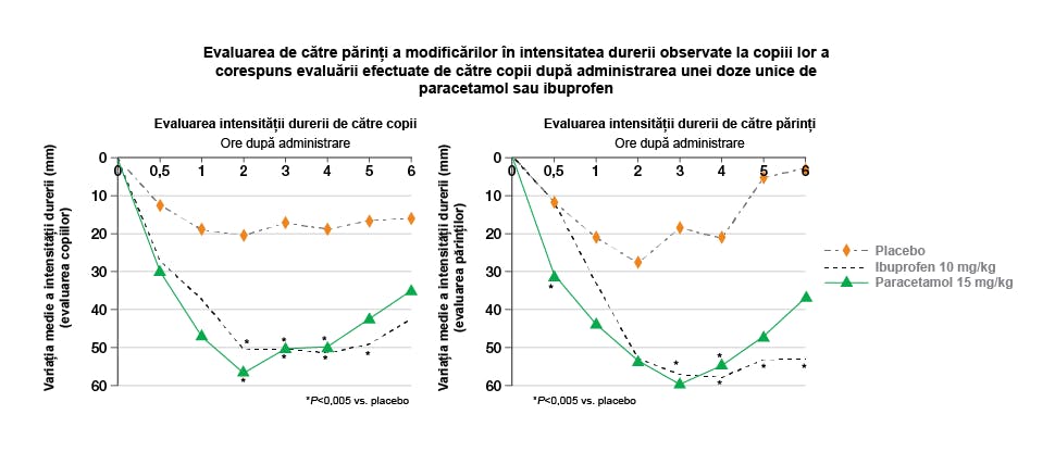 Grafic ilustrând ameliorarea semnificativă a durerii obţinută cu paracetamol faţă de placebo, conform declaraţiilor copiilor şi părinţilor acestora. Adaptare după Schactel et al. 1993.