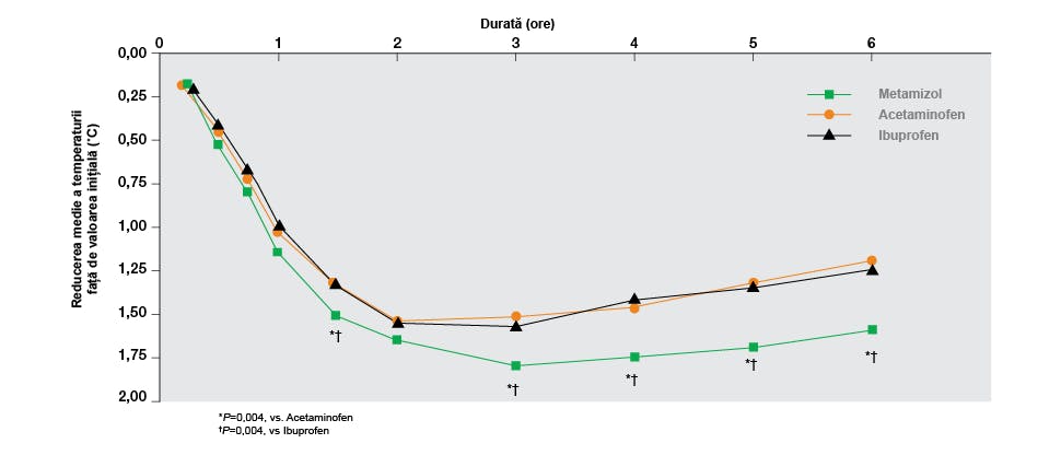 Grafic ilustrând scăderea temperaturii după administrarea paracetamolului. Adaptare după Wong et al. 2001.