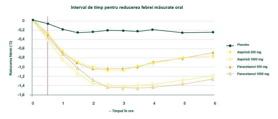 Grafic ce ilustrează eficacitatea paracetamolului în reducerea febrei