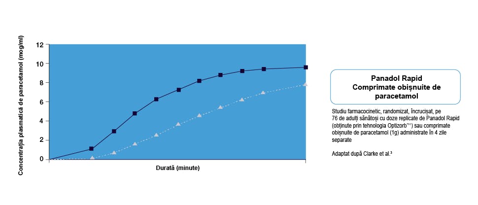 Grafic ce arată absorbția mai rapidă a comprimatelor de Panadol Rapid în comparație cu comprimatele obișnuite de paracetamol