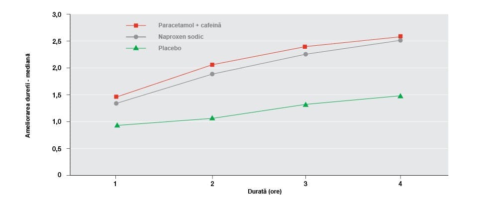 Grafic ilustrând diferenţele de efect analgezic între combinaţia paracetamol și cafeină, naproxen sodic şi placebo