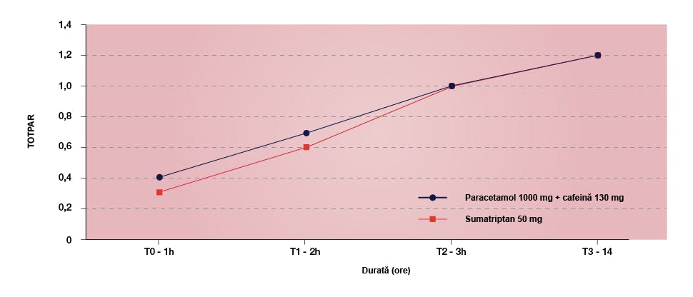 Grafic ce ilustrează intervalul de timp până la ameliorarea completă a durerii (TOPTAR) cu combinația paracetamol + cafeină şi sumatriptan