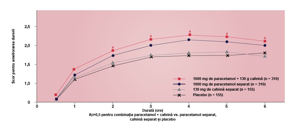Grafic ilustrând efectele analgezice ale combinaţiei paracetamol + cafeină, paracetamolului separat, cafeină separat şi placebo.