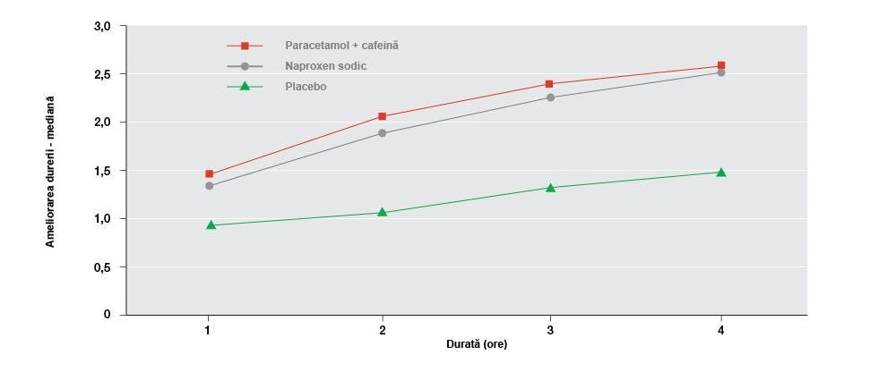 Grafic ilustrând diferenţele de efect analgezic între combinaţia paracetamol și cafeină, naproxen sodic şi placebo