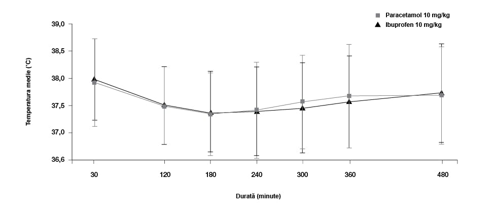 Grafic ce ilustrează scăderea temperaturii la copiii cărora li s-a administrat paracetamol în doză de 15 mg/kg sau ibuprofen în doză de 10 mg/kg. Adaptare Autret-Leca et al. 2007