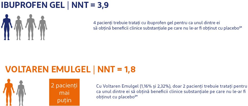 Date NNT pentru Voltaren Emulgel 11,6 mg/g gel versus alte AINS