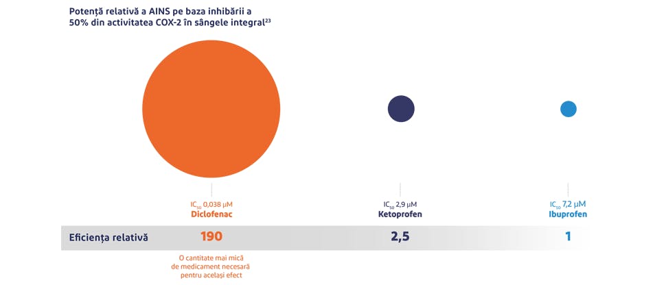 Potenţa relativă a diclofenac, ketoprofen şi ibuprofen