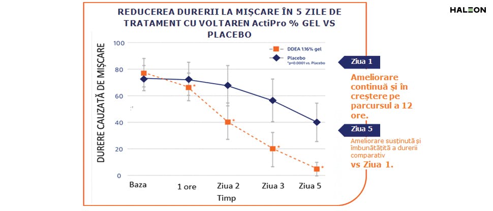 Reducerea durerii la mișcare