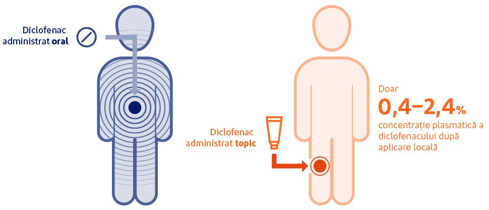 Grafic care ilustrează expunerea sistemică după aplicarea locală sau administrarea orală a diclofenacului