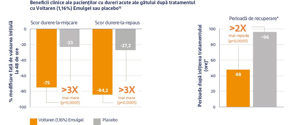 Grafic reprezentativ pentru ameliorarea durerii cu Voltaren  Emulgel 11,6 mg/g gel versus placebo