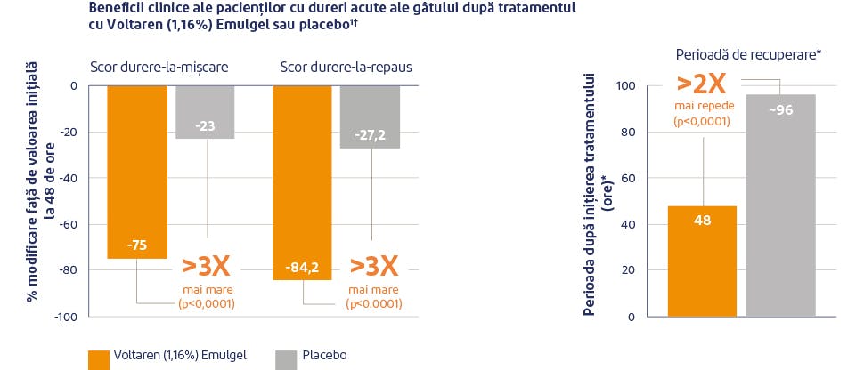 Grafic reprezentativ pentru ameliorarea durerii cu Voltaren Emulgel 11,6 mg/g gel versus placebo