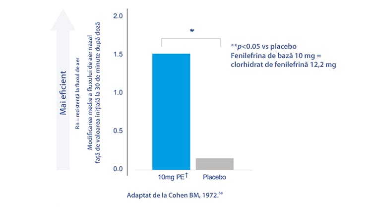 Grafic care compară îmbunătățirea rezistenței la fluxul de aer dintre fenilefrină și placebo