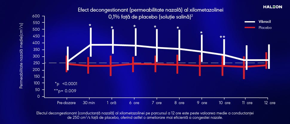 Efect decongestionant al xilometazolinei