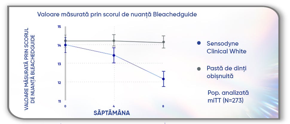 Evaluarea și compararea diferențelor în nuanța dinților după 4 și 8 săptămâni, măsurată prin Scorul Vita Bleachguide Shade.