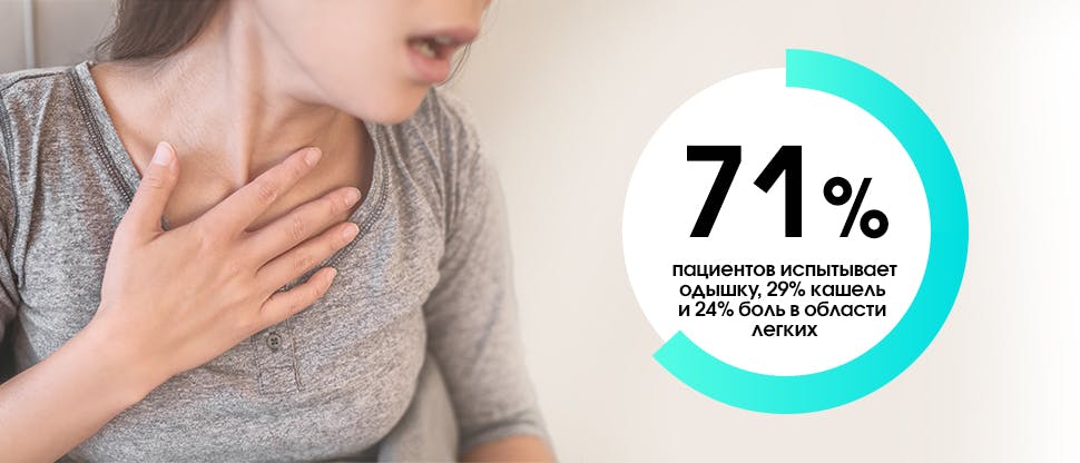 71% пациентов  испытывает одышку 29% кашель и 24% боль в области легких