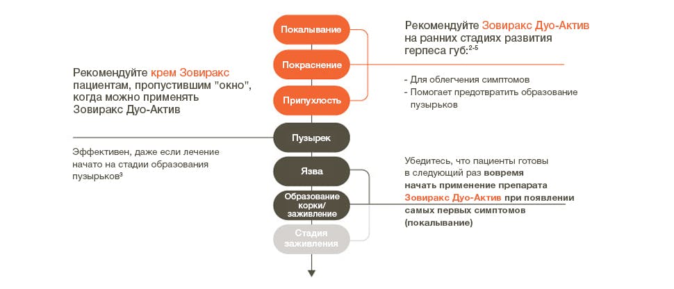 Когда следует рекомендовать крем Зовиракс, а не Зовиракс Дуо-Актив