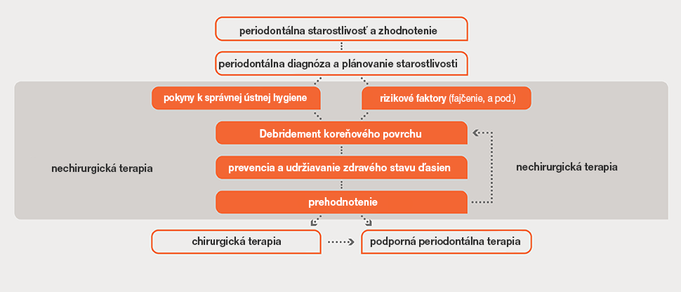 Vývojový diagram hodnotenia stavu parodontu a liečby