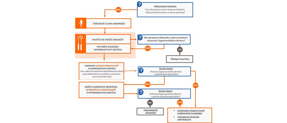 Odporúčaná starostlivosť o pacientov s hypersenzitivitou dentínu