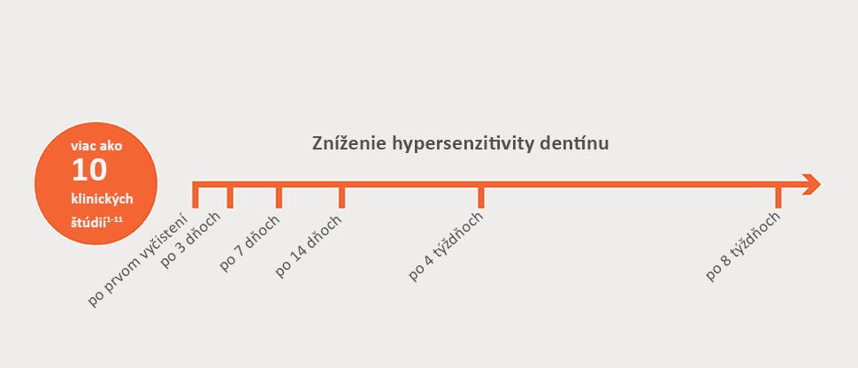 Viac ako 10 štúdií: zníženie hypersenzitivity dentínu