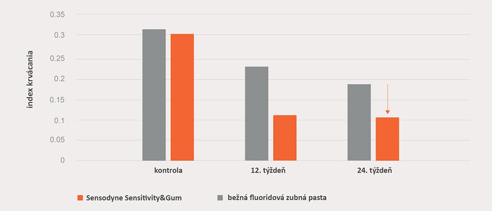 Graf k 40 % zdraviu ďasien