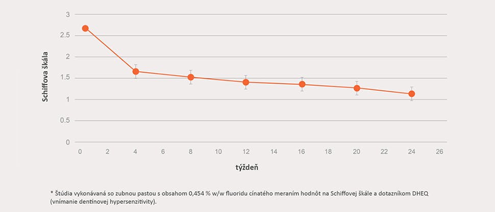 Graf citlivosti po 24 týždňoch