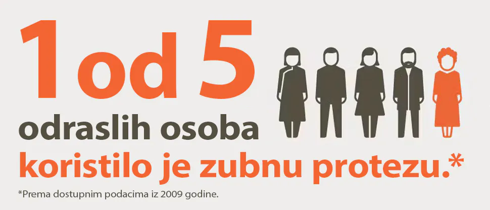 Svaka peta odrasla osoba oslanjala se na zubne proteze u 2009. godini