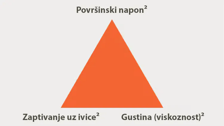 Infografik: površinska retencija